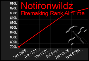 Total Graph of Notironwildz