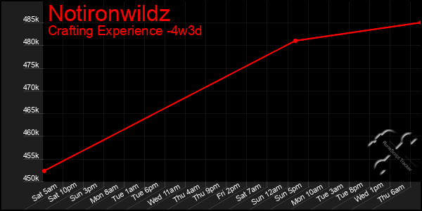 Last 31 Days Graph of Notironwildz