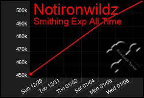 Total Graph of Notironwildz