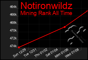 Total Graph of Notironwildz