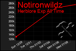 Total Graph of Notironwildz