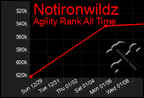 Total Graph of Notironwildz