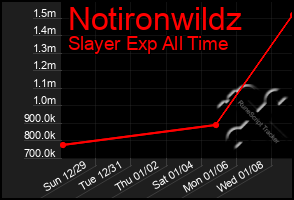 Total Graph of Notironwildz