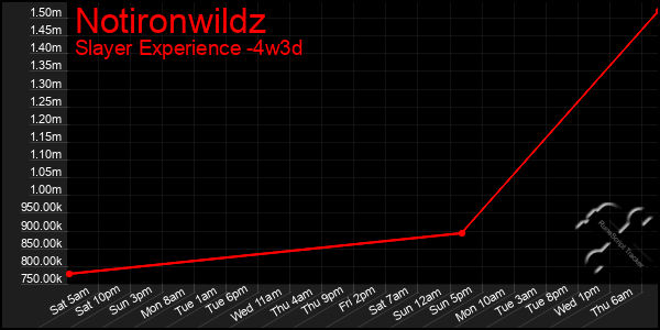 Last 31 Days Graph of Notironwildz