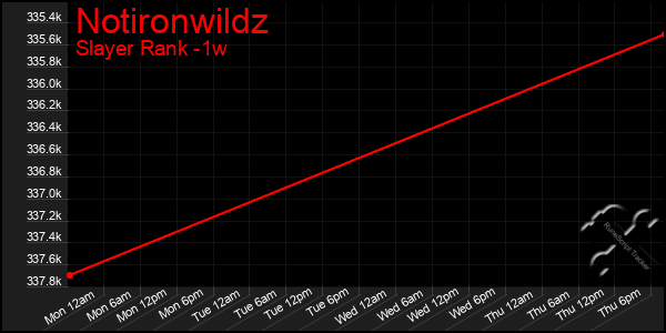 Last 7 Days Graph of Notironwildz