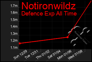 Total Graph of Notironwildz