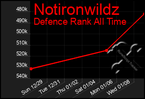 Total Graph of Notironwildz