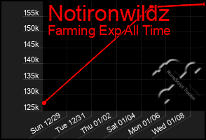 Total Graph of Notironwildz