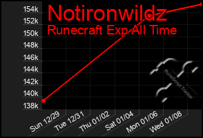 Total Graph of Notironwildz