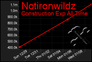 Total Graph of Notironwildz