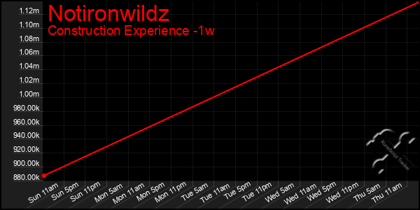 Last 7 Days Graph of Notironwildz