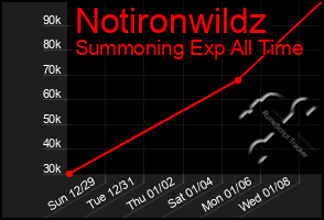 Total Graph of Notironwildz