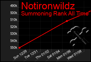 Total Graph of Notironwildz