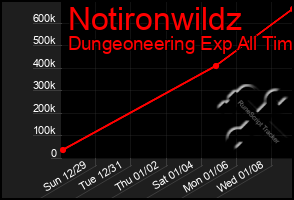 Total Graph of Notironwildz