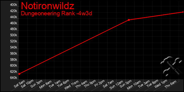 Last 31 Days Graph of Notironwildz