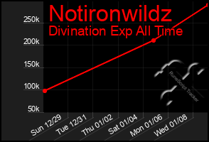 Total Graph of Notironwildz