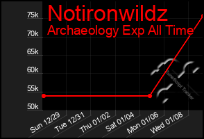 Total Graph of Notironwildz