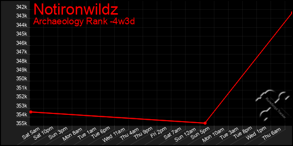 Last 31 Days Graph of Notironwildz