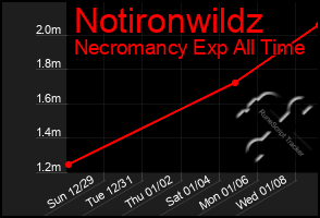 Total Graph of Notironwildz