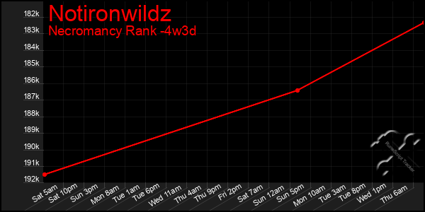 Last 31 Days Graph of Notironwildz