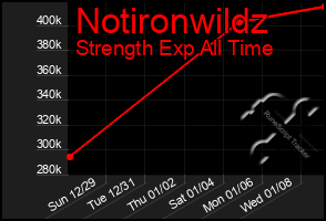 Total Graph of Notironwildz