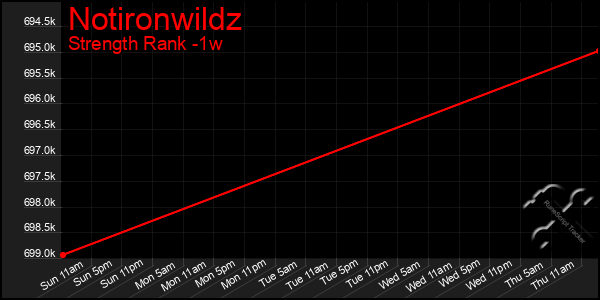 Last 7 Days Graph of Notironwildz