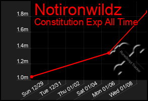 Total Graph of Notironwildz