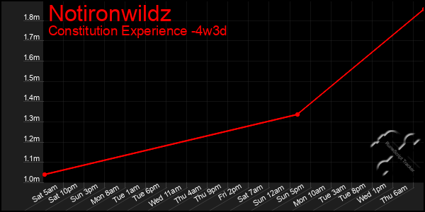 Last 31 Days Graph of Notironwildz