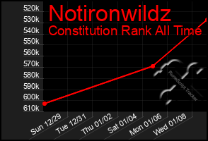 Total Graph of Notironwildz