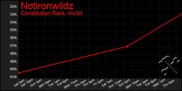 Last 31 Days Graph of Notironwildz