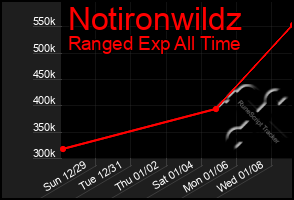 Total Graph of Notironwildz