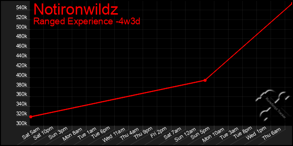 Last 31 Days Graph of Notironwildz