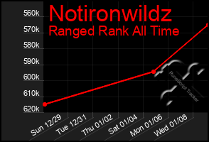 Total Graph of Notironwildz