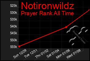 Total Graph of Notironwildz