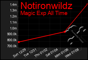 Total Graph of Notironwildz