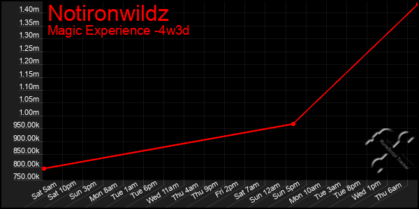 Last 31 Days Graph of Notironwildz