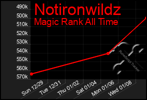 Total Graph of Notironwildz