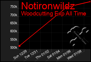 Total Graph of Notironwildz