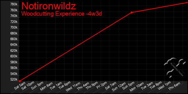 Last 31 Days Graph of Notironwildz