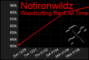 Total Graph of Notironwildz