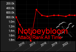 Total Graph of Notjoeybloom