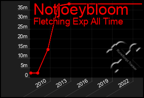 Total Graph of Notjoeybloom