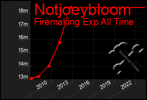 Total Graph of Notjoeybloom