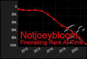 Total Graph of Notjoeybloom