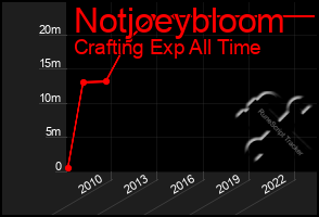 Total Graph of Notjoeybloom