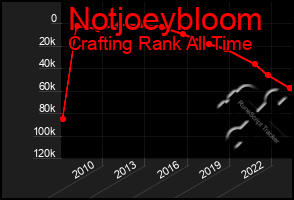 Total Graph of Notjoeybloom