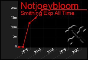 Total Graph of Notjoeybloom