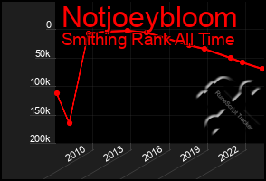 Total Graph of Notjoeybloom