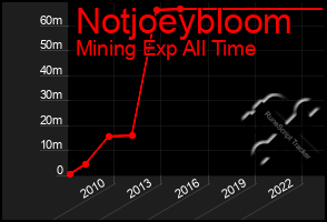 Total Graph of Notjoeybloom