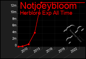 Total Graph of Notjoeybloom